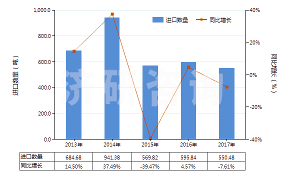 2013-2017年中國酒石酸鹽及酒石酸酯(HS29181300)進(jìn)口量及增速統(tǒng)計(jì)